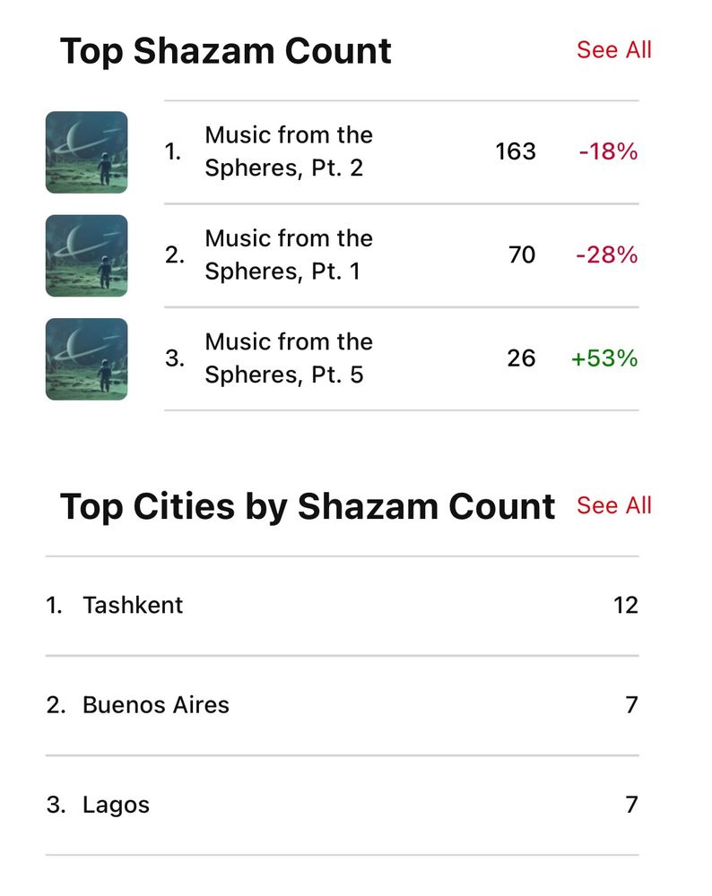 Apple Music statistics showing Shazam numbers