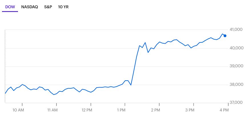 Graph of the Dow index value, showing a sharp jump up with the news that most tariffs would be delayed for 90 days.