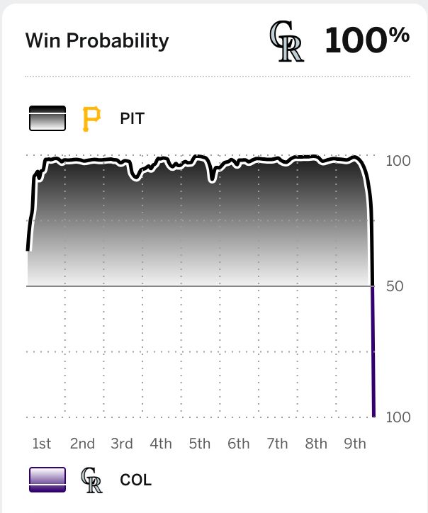 Win Probability graph of the Rockies-Pirates game, showing the Pirates getting to like 99% win probability in the first inning and essentially staying that high for the entire game until the every end when they lost