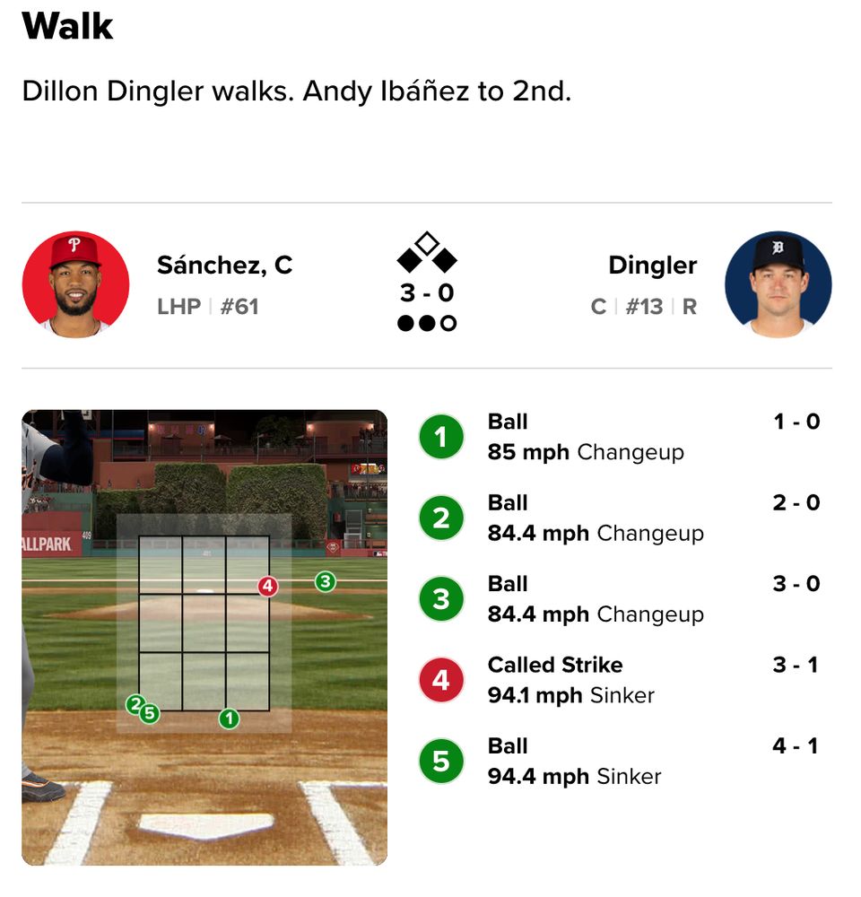 MLB GameCast showing 5 pitches from Sanchez (Phillies) to Dingler (Tigers), 3 of which were strikes that were incorrectly called as balls