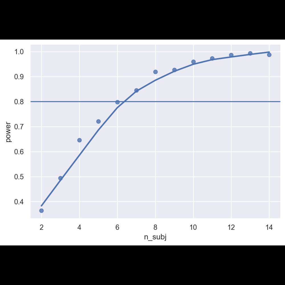 Power Simulation: A primer in 3 languages - Power Simulation in a Mixed Effects design using R