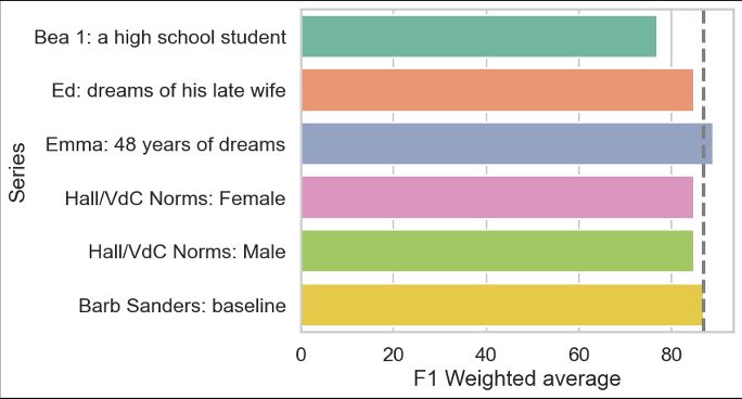 Bar plot showing that the F1 scores for single series for dreambank do not deviate from the general results (gray line)