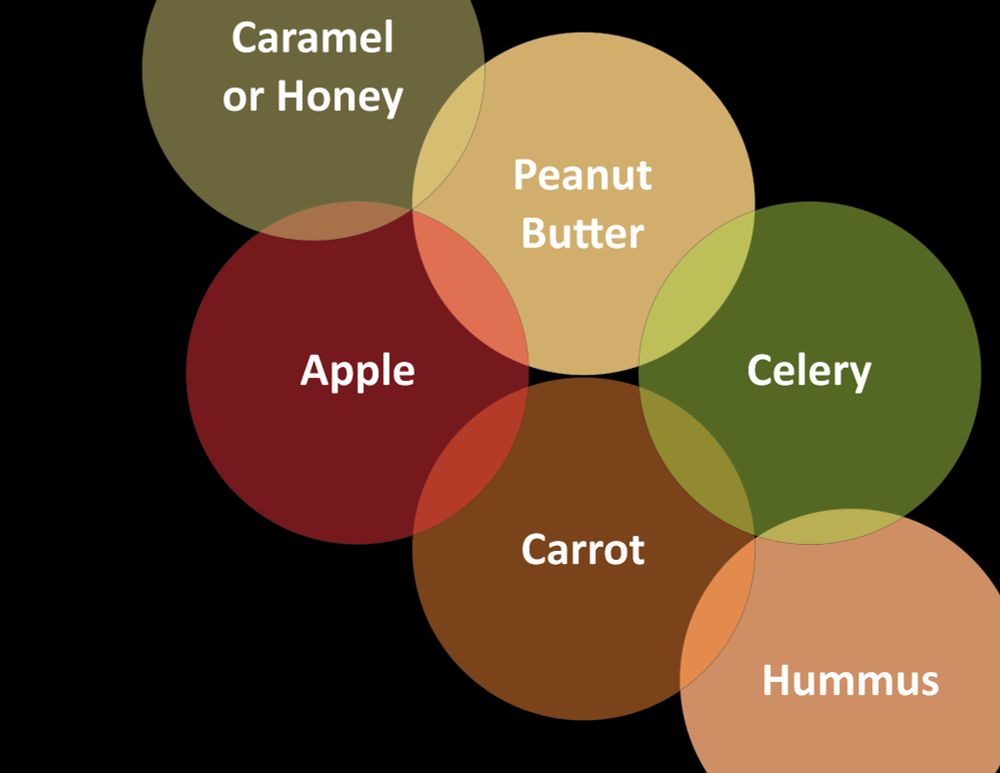 A Venn diagram: "Caramel or Honey" overlaps "Apples" and "Peanut Butter" - "Carrot" and "Celery" overlap "Hummus". "Celery" and "Apple" also overlaps "Peanut Butter".