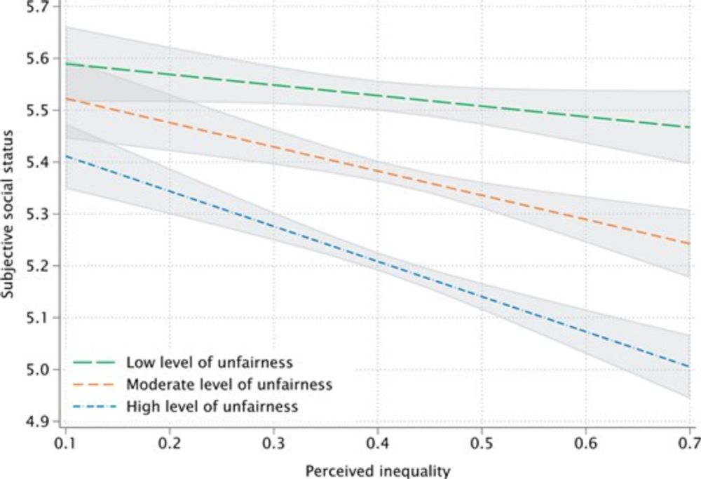 Perceived income inequality, perceived unfairness and subjective social status in Europe