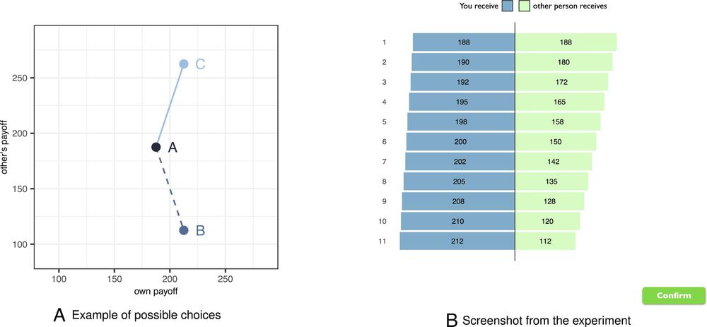 Inequality aversion predicts support for public and private redistribution | PNAS