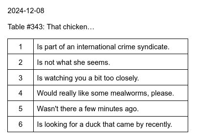 2024-12-08
Table #343: That chicken…
1. Is part of an international crime syndicate.
2. Is not what she seems.
3. Is watching you a bit too closely.
4. Would really like some mealworms, please.
5. Wasn't there a few minutes ago.
6. Is looking for a duck that came by recently.