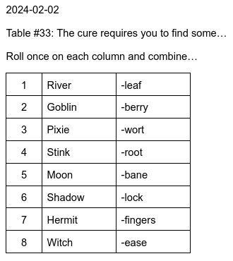 2024-02-02
Table #33: The cure requires you to find some…
Roll once on each column and combine…
Column 1:
1. River
2. Goblin
3. Pixie
4. Stink
5. Moon
6. Shadow
7. Hermit
8. Witch
Column 2:
1. -leaf
2. -berry
3. -wort
4. -root
5. -bane
6. -lock
7. -fingers
8. -ease