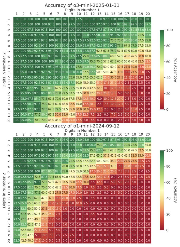 A comparison showing that o1-mini fails to multiply numbers win ~11 digits by ~11 digits (and higher), and o3 performs slightly better, but still fails to multiply numbers with ~17 digits