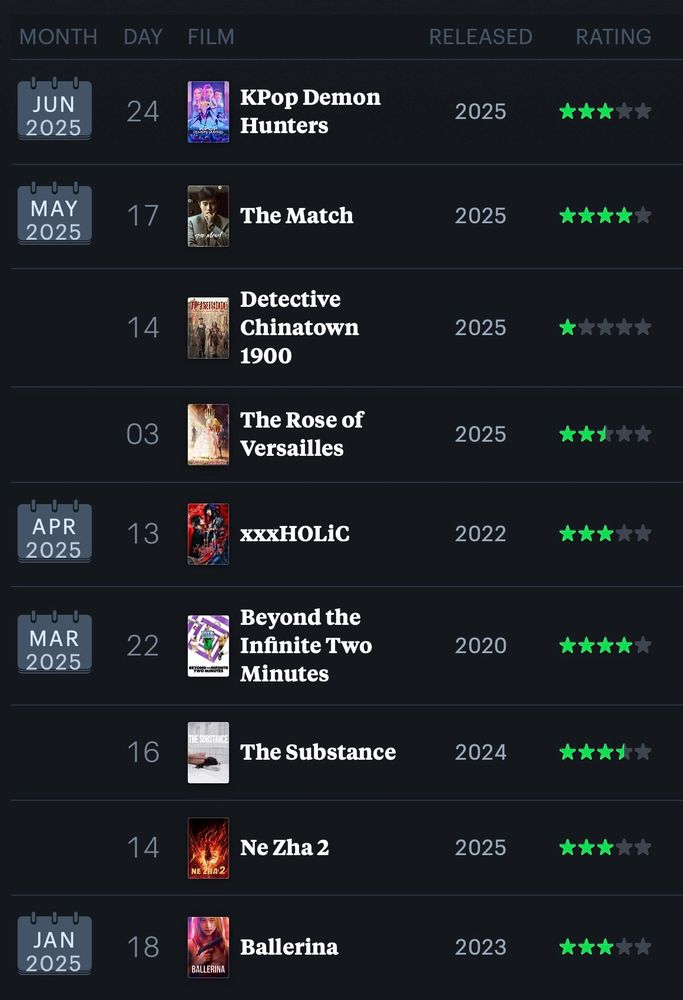 Ballerina (2023): 3 stars
N* Zha 2 (2025): 3 stars
The Substance (2024): 3.5 stars
Beyond the Infinite Two Minutes (2020): 4 stars
xxxHolic (2022): 3 stars
The R*se of Versailles (2025): 2.5 stars
Detective Chinatown 1900 (2025): 1 star
The Match (2025): 4 stars
KP D H (2025): 3 stars