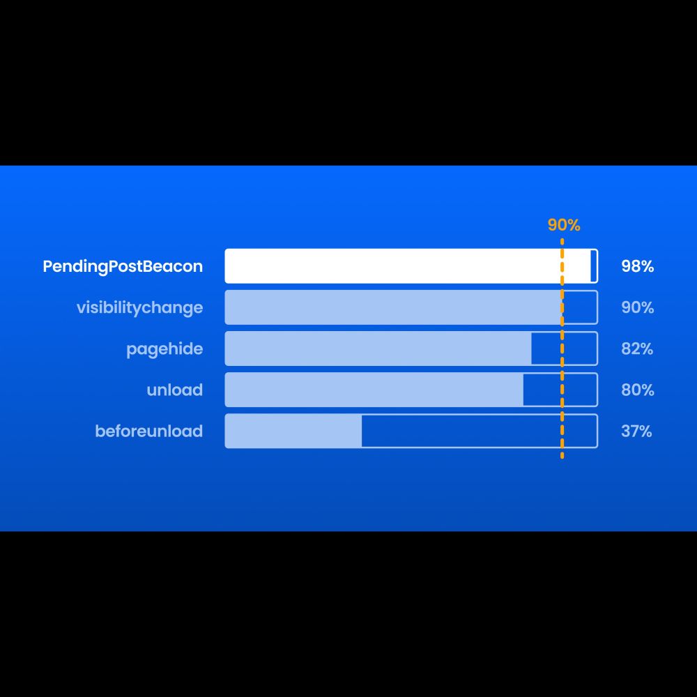 Unload Beacon Reliability: Benchmarking Strategies for Minimal Data Loss | Speed Kit