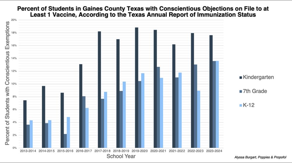 Graph showing significant rise in vaccine exemptions granted in Texas per year and by child grade. 