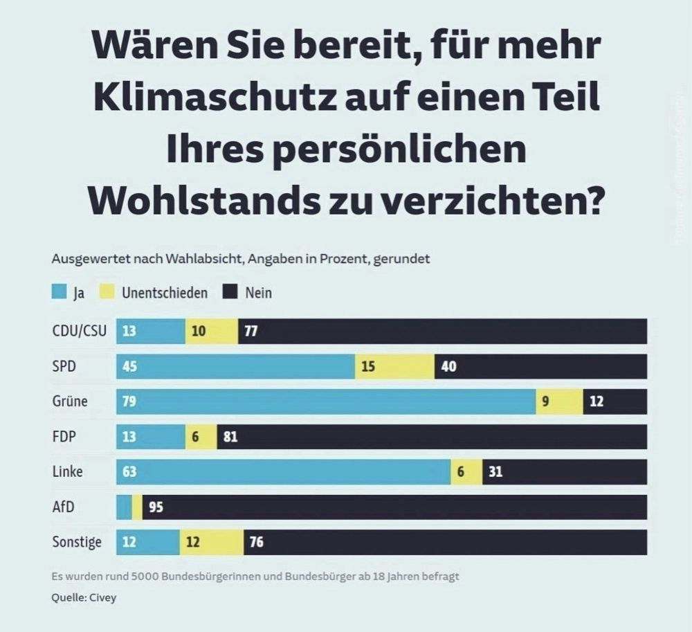 Wären Sie bereit, für mehr Klimaschutz auf einen Teil Ihres persönlichen Wohlstands zu verzichten? (Nach Wahlabsicht, Angaben in Prozent)