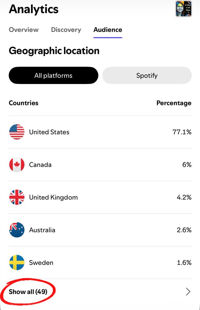 A podcast analytics screenshot for A Chat with Uma showing the geographic location of listeners under the “Audience” tab. The view is set to “All platforms.” The top five countries are listed with their respective percentages: United States (77.1%), Canada (6%), United Kingdom (4.2%), Australia (2.6%), and Sweden (1.6%). At the bottom, there’s a red-circled link labeled “Show all (49),” indicating the podcast has listeners in 49 countries.
