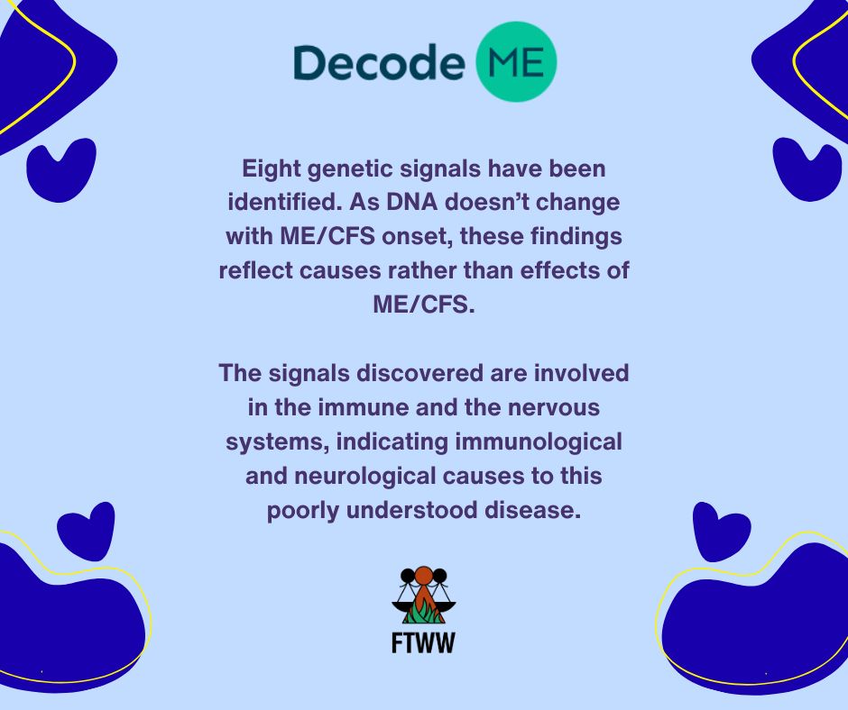 Eight genetic signals have been identified. As DNA doesn’t change with ME/CFS onset, these findings reflect causes rather than effects of ME/CFS.
The signals discovered are involved in the immune and the nervous systems, indicating immunological and neurological causes to this poorly understood disease.