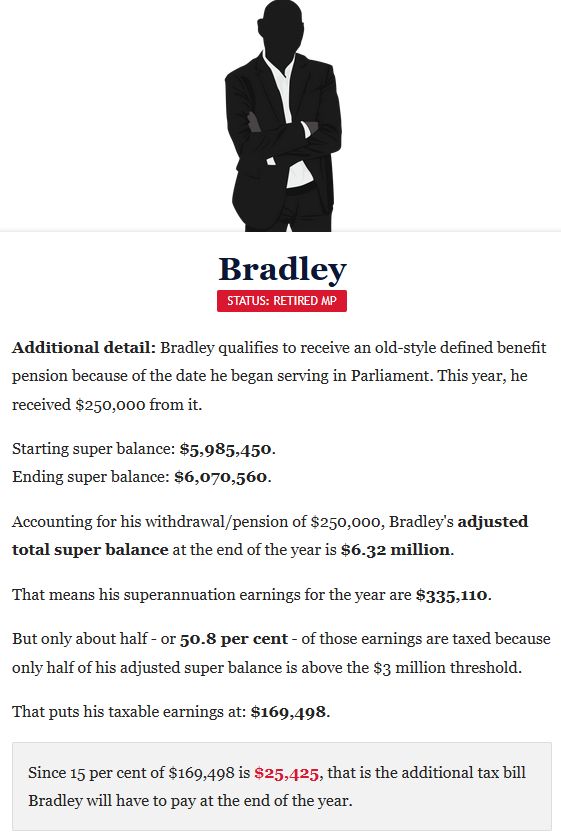 Bradley, a retired former MP, has over 6 million in super, and earned 335 thousand from it this year, and will have to pay an extra 25 grand of that in tax