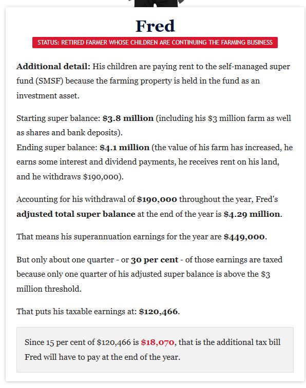 Fred, a retired farmer, setup his farm as a super asset to avoid tax. His kids pay the SMSF to rent the farm, which they will inherit anyway.
Fred has 4.2 million in Super, including the value of the farm, and has earned around 450 thousand from his SMSF. He will have to pay an extra 18 thousand in tax