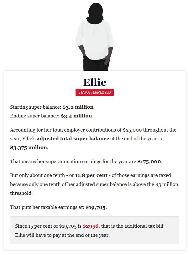 Ellie, still working, has 3.2 million in super and gets employer contributions (11.5%) of $25,000, and will have to pay an extra 3 grand a year in tax based on the small amount above 3 million in super
