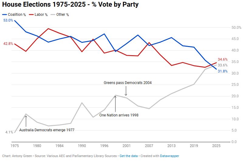 The ALP at one of the lowest first party preferred votes