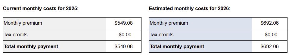 Table showing current monthly premium of $549.08 increasing to $692.06 in 2026.