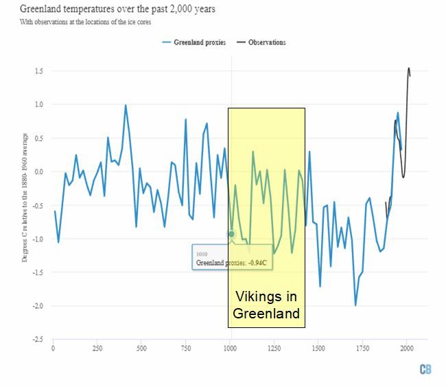 It is far warmer now in Greenland than during the Viking occupation of it. 