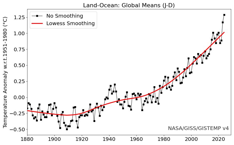 Global temperatures to 2024, 30-year smooth applied.