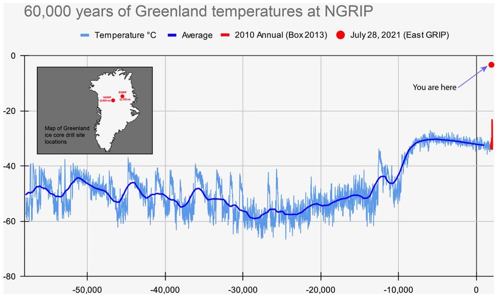 It is far warmer now in Greenland than during the entire Holocene+. 