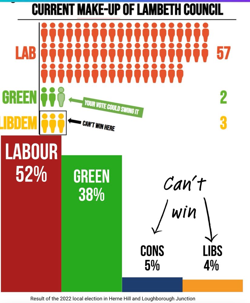 Colour graphic make up of of Lambeth Council seats represented by 57 red Labour members; 2 green and one faint green with a box saying “your vote could make it” and 3 yellow Lib Dem’s, saying “can’t win here”. Below this is a bar graph in red saying Labour have 52% of the vote in the ward at the last local elections in 2022; Greens on 38%, Cons on 5% and Lib Dem’s 4% written above those last two it says “can’t win”