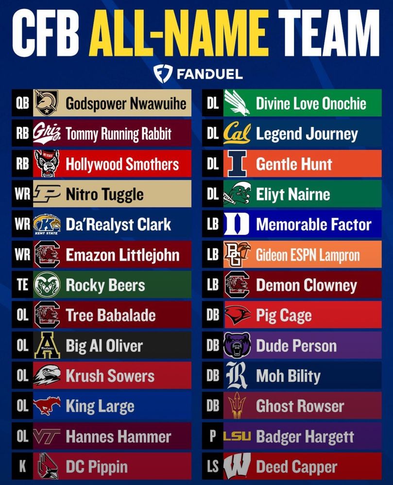 CFB ALL-NAME TEAM
7 FANDUEL
QB
Godspower Nwawuihe
DL
Divine Love Onochie
RB Gtúz Tommy Running Rabbit
DL Cal Legend Journey
RB
Hollywood Smothers
DL
Gentle Hunt
WR-
Nitro Tuggle
WR
KENT STATE
Da'Realyst Clark
WR
Emazon Littlejohn
TE
Rocky Beers
OL
Tree Babalade
Big Al Oliver
Krush Sowers
OL
King Large
Hannes Hammer
K
DC Pippin
LB
Eliyt Nairne
Memorable Factor
LB
LB
Gideon ESPN Lampron
Demon Clowney
DB
DB
Pig Cage
Dude Person
DB
DB
Moh Bility
Ghost Rowser
P
LSU Badger Hargett
Deed Capper