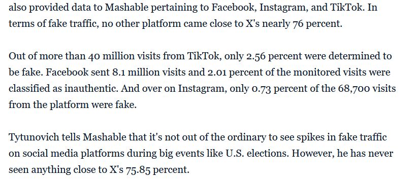 also provided data to Mashable pertaining to Facebook, Instagram, and TikTok. In terms of fake traffic, no other platform came close to X's nearly 76 percent.
Out of more than 40 million visits from TikTok, only 2.56 percent were determined to be fake. Facebook sent 8.1 million visits and 2.01 percent of the monitored visits were classified as inauthentic. And over on Instagram, only 0.73 percent of the 68,700 visits from the platform were fake.
Tytunovich tells Mashable that it's not out of the ordinary to see spikes in fake traffic on social media platforms during big events like U.S. elections. However, he has never seen anything close to X's 75.85 percent.