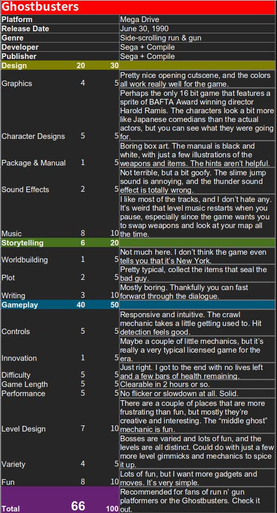 My detailed review of Ghostbusters (1990). High points for design and gameplay, but the attempts at storytelling through text scrolls really just get in the way of a fun game. 66/100, recommended for fans of run & gun games like Mega Man, Contra, and Turrican.