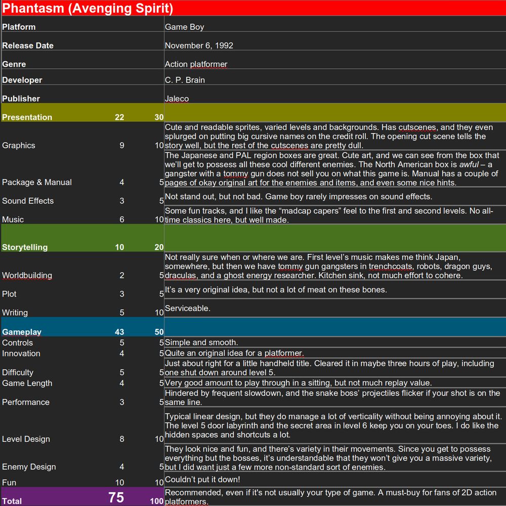 My detailed review of Avenging Spirit. High marks for game play and graphics. A total of 75/100, which is on the high side for me (51 or higher is a recommendation). A must-buy for fans of 2D action platformers.