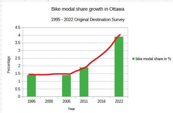 A graph showing vertical bars between 1995 and 2022. The graph is initially fairly flat but goes up steep after 2011.