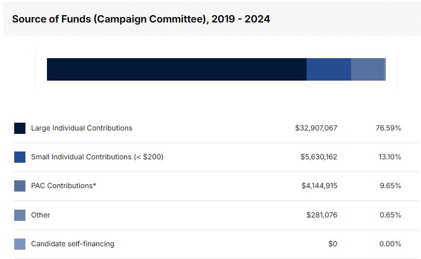 Schumer funding - 77% large individual contributions, 10% PAC