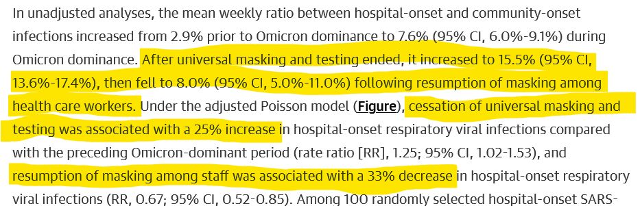In unadjusted analyses, the mean weekly ratio between hospital-onset and community-onset infections increased from 2.9% prior to Omicron dominance to 7.6% (95% CI, 6.0%-9.1%) during Omicron dominance. After universal masking and testing ended, it increased to 15.5% (95% CI, 13.6%-17.4%), then fell to 8.0% (95% CI, 5.0%-11.0%) following resumption of masking among health care workers. Under the adjusted Poisson model (Figure), cessation of universal masking and testing was associated with a 25% increase in hospital-onset respiratory viral infections compared with the preceding Omicron-dominant period (rate ratio [RR], 1.25; 95% CI, 1.02-1.53), and resumption of masking among staff was associated with a 33% decrease in hospital-onset respiratory viral infections (RR, 0.67; 95% CI, 0.52-0.85).