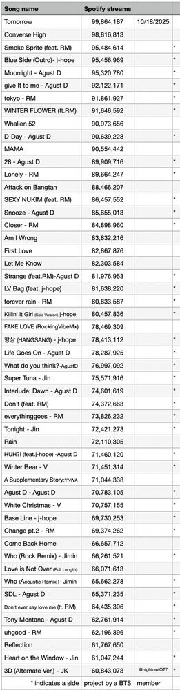 A list of BTS's (and its members') songs which have between 60 million and 100 million Spotify streams. 'Tomorrow‘ is at the top of the list, and Jungkook's '3D (Alternate Ver.)' is at the bottom this week (dated October 18, 2025).