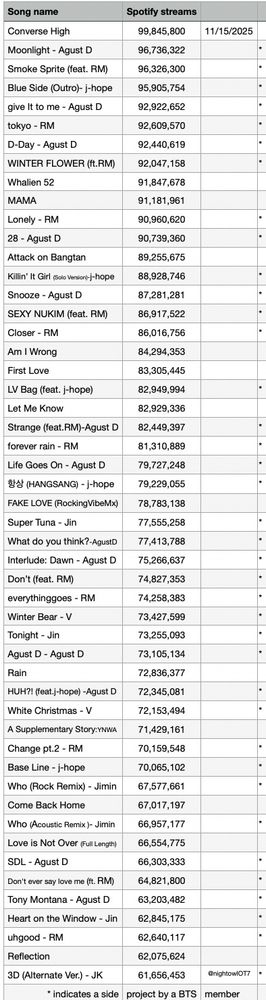 A list of BTS's (and its members') songs which have between 60 million and 100 million Spotify streams. 'Converse High‘ is at the top of the list, and Jungkook's '3D (Alternate Ver.)' is at the bottom this week (dated November 15, 2025).