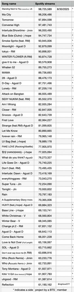 A list of BTS's (and its members') songs which have between 60 million and 100 million Spotify streams. Jungkook's 'Standing Next to You (USHER Remix)' is at the top and 'Reflection' is at the bottom this week (dated August 30, 2025).
