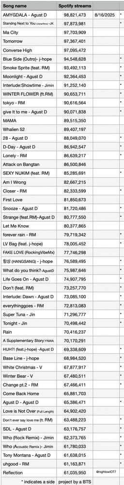A list of BTS's (and its members') songs which have between 60 million and 100 million Spotify streams. Agust D's 'AMYGDALA' is at the top and 'Reflection' is at the bottom this week (dated August 16, 2025).