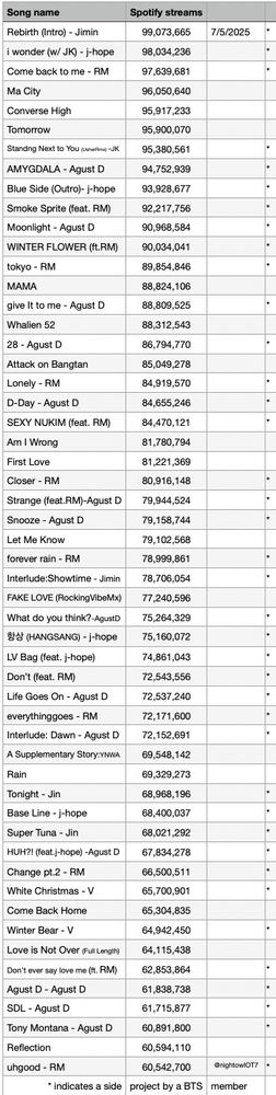 A list of BTS's (and its members') songs which have between 60 million and 100 million Spotify streams. Jimin's 'Rebirth (Intro)' is at the top and RM's 'uhgood' is at the bottom this week (dated July 5, 2025