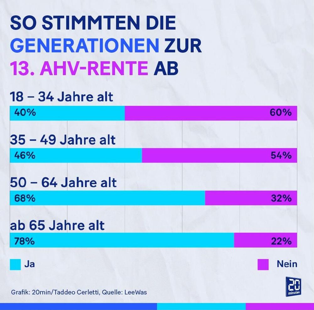 Generationen-Graben: 60 Prozent der Jungen lehnten 13. Rente ab