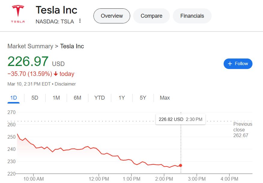 Tesla stock ticker showing $227/share at 2:30pm March 10, 2025.