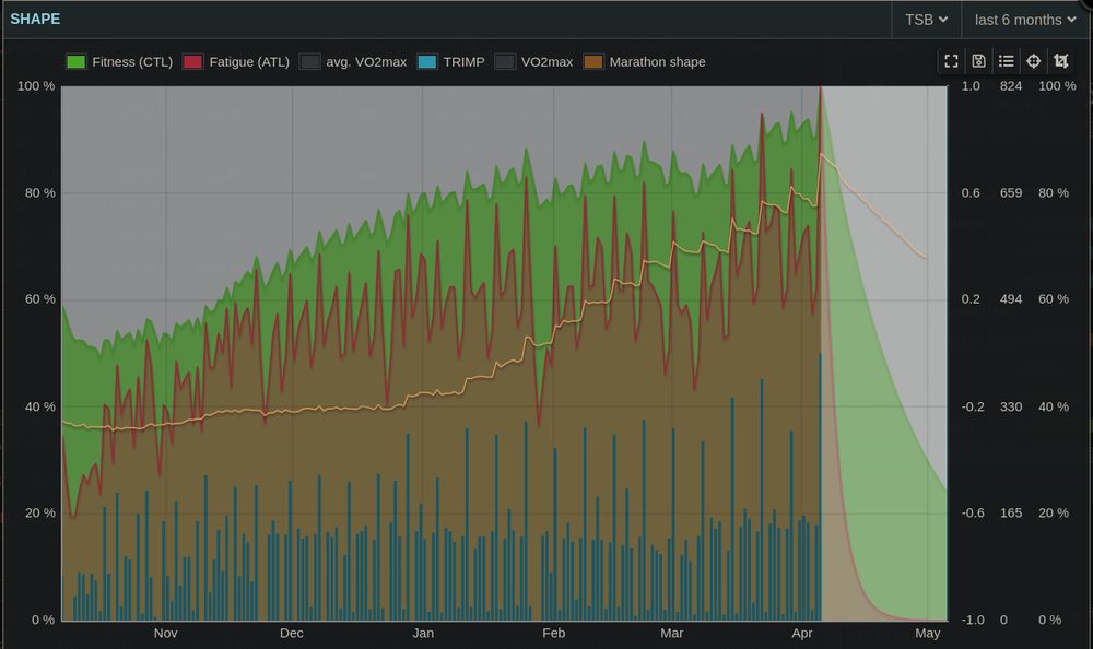 Fitness graph from runalyze.com, showing a steady rise of marathon shape as I increased weekly mileage and long runs. It's currently sitting at 90%, I don't think I will make it to 100% as I prefer to follow my training plan.