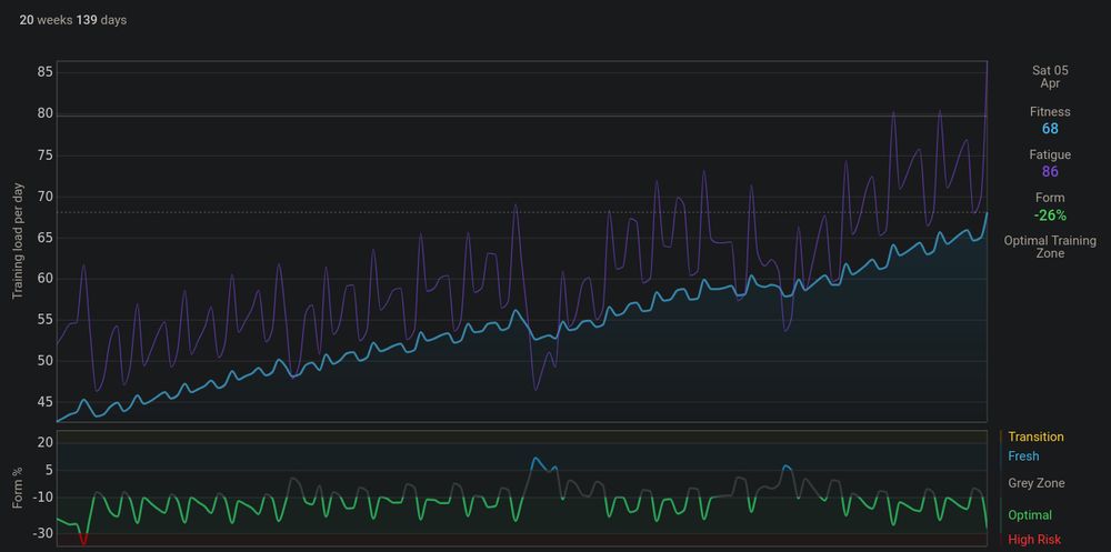 Fitness and form graphs from intervals.icu, showing a steady work load rise while staying within the optimal training form range (except when I took a couple easy weeks).