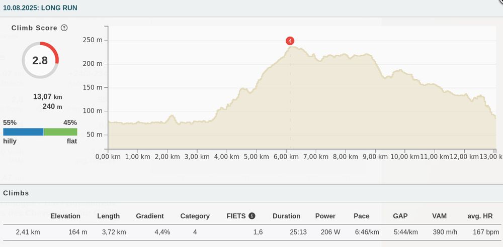 The course included a brutal climb of almost 4km. I will definitely be doing it again in training.