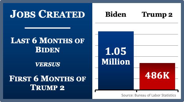 Bar Chart: 
Jobs Created 

Last 6 Months of Biden
versus
First 6 Months of Trump 2

Biden: 1.05 Million
Trump II: 486K