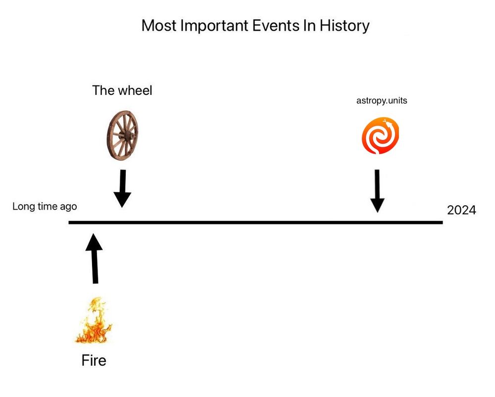 Most important events in history: A timeline from left (long time ago) to the right (2024), on the far left two events are noted: fire and the wheel, on the right one event is noted: astropy.units