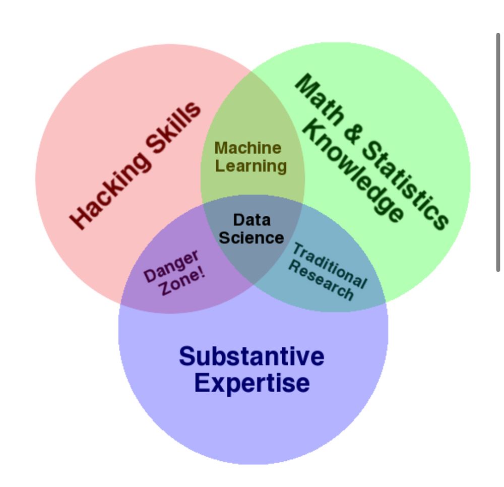 Conway’s data science venn diagram describing the data science professional having an overlap of hacking skills, substantive expertise, and math & statistics knowledge. 