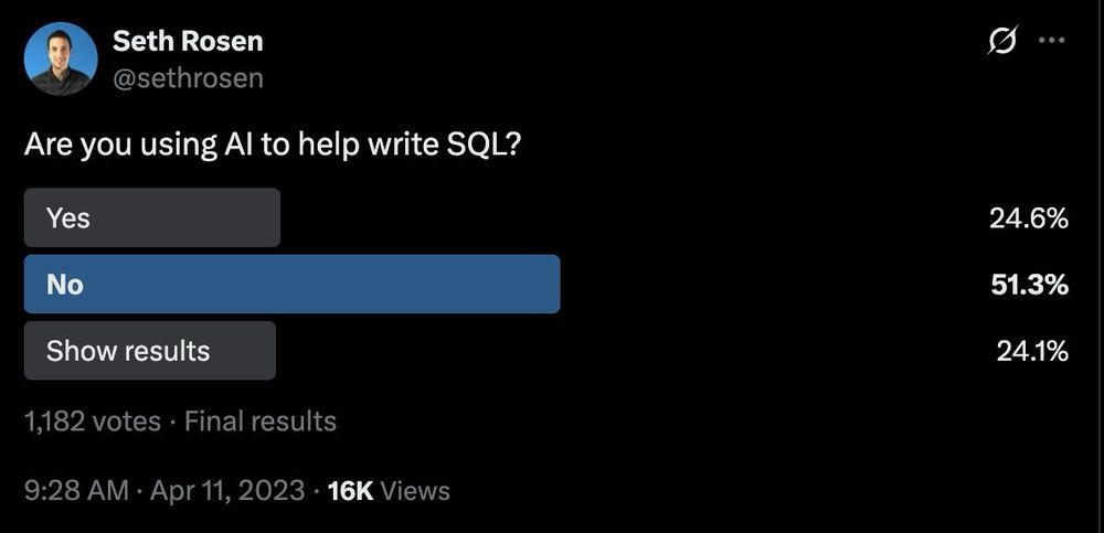 2023 poll showing 52% not used AI to generate SQL. 1182 total votes 
