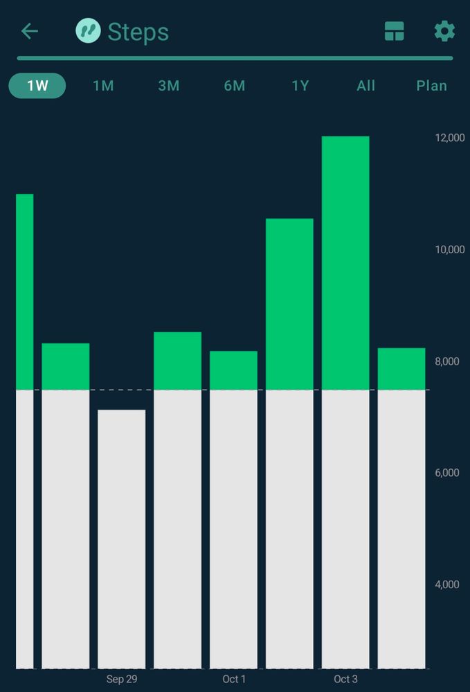 Bar graph of my walking for the week. Lowest was 7400, highest was around 12000.