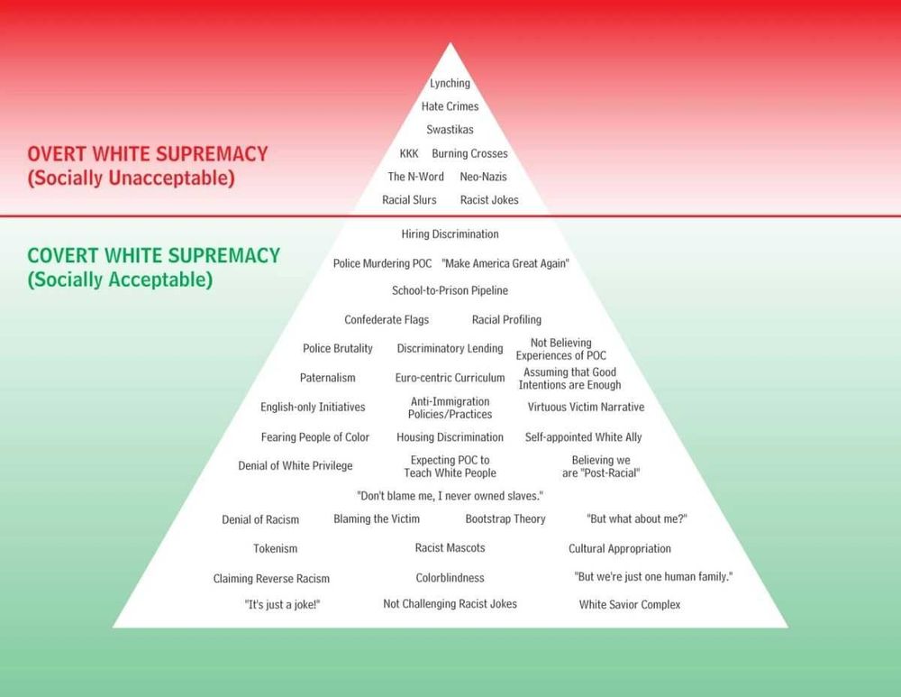 Graphic of a pyramid showing two levels.

Top level = "OVERT WHITE SUPREMACY (Socially Unacceptable) " contains the following terms: Lynching, Hate Crimes, Swastikas, KKK, Burning Crosses, The N-Word Neo-Nazis, Racial Slurs, Racist Jokes)

Lower level = "COVERT WHITE SUPREMACY (Socially Acceptable)" contains the following terms: Hiring Discrimination, Police Murdering POC, "Make America Great Again", School-to-Prison Pipeline, Confederate Flags, Racial Profiling, Police Brutality, Discriminatory Lending, Not Believing Experiences of POC, Paternalism, Euro-centric Curriculum, Assuming that Good Intentions are Enough, English-only Initiatives, Anti-Immigration Policies/Practices, Virtuous Victim Narrative, Fearing People of Color, Housing Discrimination, Self-appointed White Ally, Denial of White Privilege, Expecting POC to teach White People, "Don't blame me. I never owned slaves.", Believing we are post-racial, Denial of Racism, Blaming the Victim, Tokenism, Claiming Reverse Racism, "It's just a joke!", Bootstrap Theory, "But what about me?", Racist Mascots, Colorblindness, Not Challenging Racist Jokes, Cultural Appropriation, "But we're just one human family.", White Savior Complex